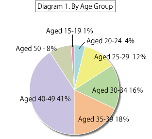 Diagram 1. By Age Group