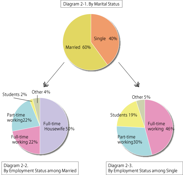 Diagram 2 By Marital Status