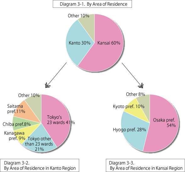 Diagram 3.  By Area of Residence