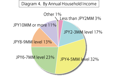 Diagram 4.  By Annual Household Income