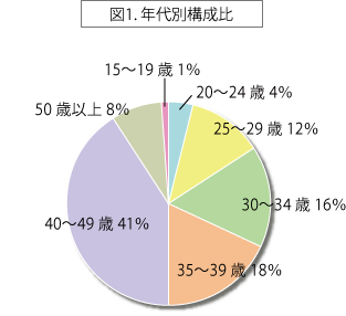 図1.　年代別構成比