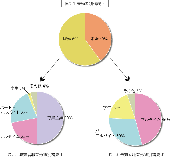 図2.　未既婚別構成比