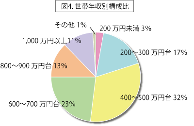 図4.　世帯年収別構成比